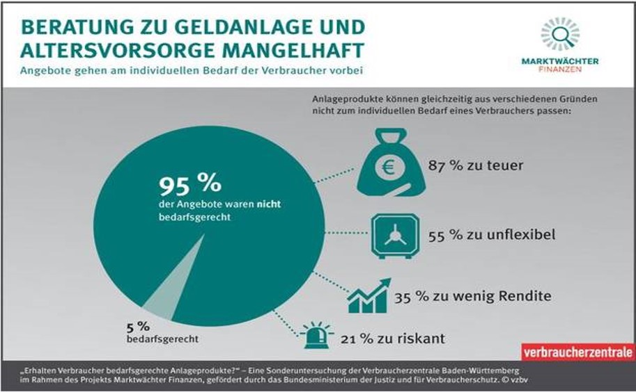 Altersvorsorge Beratung mangelhaft