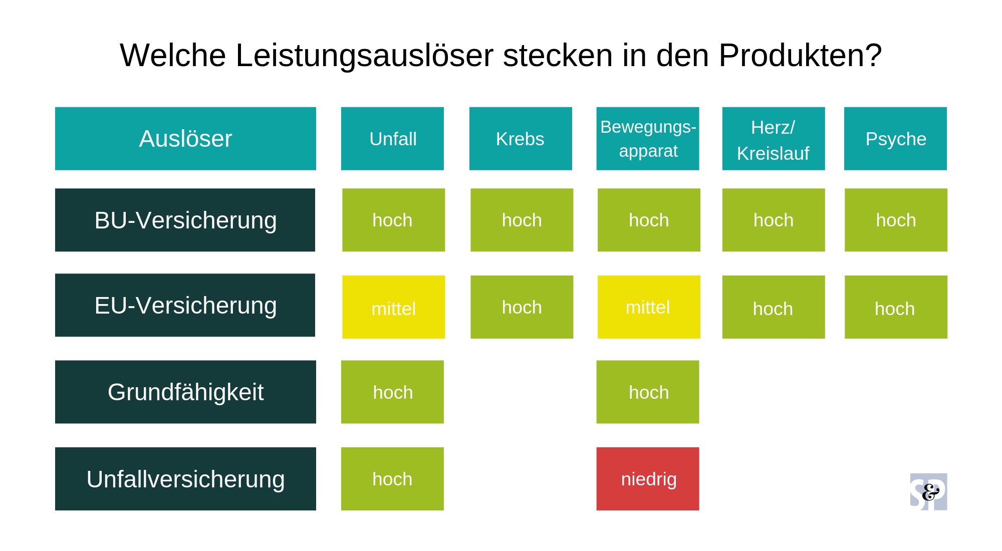 Eine Übersicht, die aufzeigt, welche Versicherungen bei welchen Krankheiten eine Leistung zahlen.