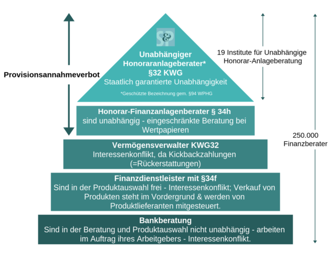 Pyramide Honorar-Anlageberatung Eine Grafik, die aufzeigt, welche Typen von Finanzberatern, in welchem Umfang beraten können und dürfen.