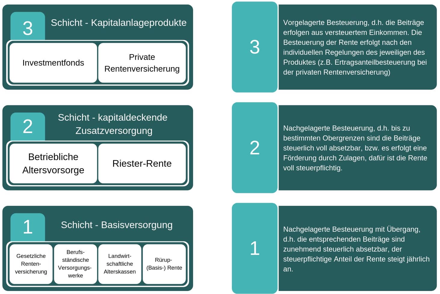 Grafik über die 3 Altersvorsorgeschichten