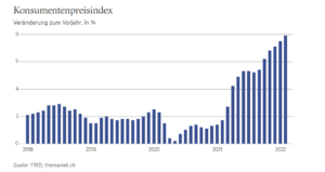 Inflation USA