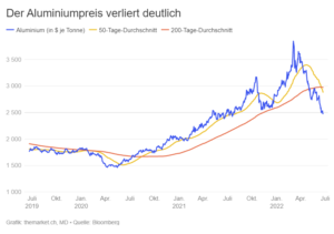 Aluminiumpreis