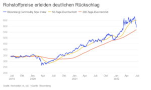 Rohstoffpreise