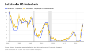 Leitzins-US-Notenbank